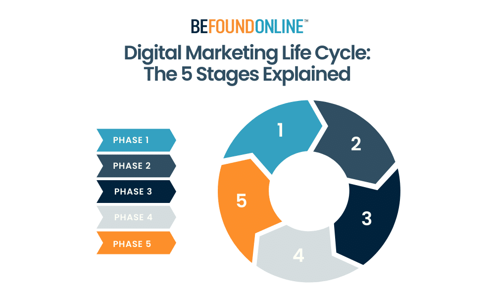 Digital Marketing Life Cycle: The 5 Stages Explained - BFO